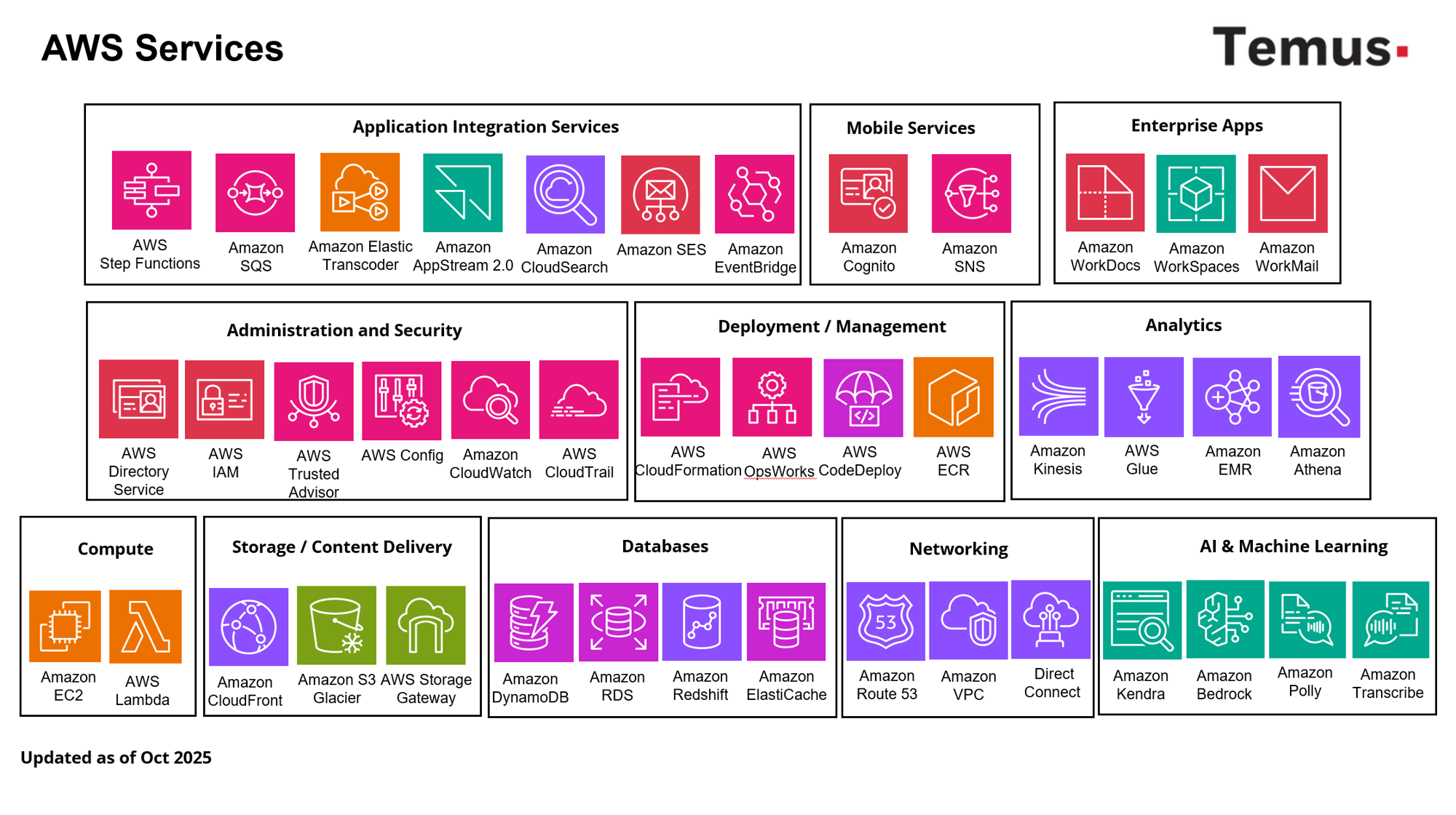 Temus x AWS services Temus x AWS services